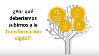 63%
Mejoraron la
satisfacción
del cliente
(NPS)
75%
Aumento en
compromiso
del cliente
49%
Incremento
en las
ventas
53%
Más tráfico
¿Por qué
deberíamos
subirnos a la
Transformación
digital?
 
