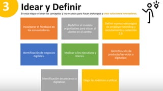 Idear y Definir
Incorporar el feedback de
los consumidores.
Redefinir el modelo
organizativo para situar al
cliente en el centro.
Definir nuevas estrategias
de employer branding y
reclutamiento y selección
2.0.
Identificación de negocios
digitales.
Implicar a los ejecutivos y
líderes.
Identificación de
producto/servicios a
digitalizar.
Identificación de procesos a
digitalizar.
Elegir las métricas a utilizar.
En esta etapa se idean los conceptos y los recursos para hacer prototipos y crear soluciones innovadoras.
3
 