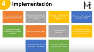 Creación de los procesos
de gestión de cliente, CRM.
Creación de procesos de
gestión de experiencia del
cliente.
Revisión y creación de la
web, blogs y canales
digitales.
Plan de social media y de
reputación digital.
Implementar nuevas
estrategias de employer
branding.
Plan de marketing digital
Plan de gestión
multicanal.
Identificación de KPIs y
creación de los cuadros de
mando necesarios.
Desarrollar una cultura de
experiencia de cliente
Impulsar una organización
centrada en el cliente
Implementación4
 
