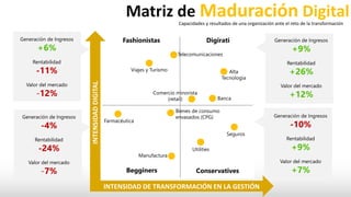 Matriz de Maduración Digital
Begginers Conservatives
Fashionistas DigiratiGeneración de Ingresos
+6%
Rentabilidad
-11%
Valor del mercado
-12%
Generación de Ingresos
+9%
Rentabilidad
+26%
Valor del mercado
+12%
Generación de Ingresos
-4%
Rentabilidad
-24%
Valor del mercado
-7%
Generación de Ingresos
-10%
Rentabilidad
+9%
Valor del mercado
+7%
Viajes y Turismo
Telecomunicaciones
Alta
Tecnología
Seguros
Farmacéutica
Utilities
Manufactura
Bienes de consumo
envasados (CPG)
Comercio minorista
(retail) Banca
INTENSIDADDIGITAL
INTENSIDAD DE TRANSFORMACIÓN EN LA GESTIÓN
Capacidades y resultados de una organización ante el reto de la transformación
 