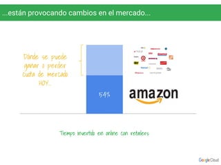 ...están provocando cambios en el mercado...
Dónde se puede
ganar o perder
cuota de mercado
HOY...
Tiempo invertido en online con retailers
 