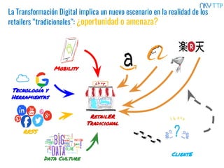 La Transformación Digital implica un nuevo escenario en la realidad de los
retailers “tradicionales”: ¿oportunidad o amenaza?
Mobility
Tecnología y
Herramientas
RRSS
Data Culture
RetailER
Tradicional
ClientE
?
 