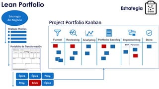 Lean Portfolio
Estrategia
del Negocio
Portafolio de Transformación
Épica
Proy.
Épica
Brick
Proy.
Épica
Strategic Themes
Estrategia
Project Portfolio Kanban
MVP Persevere
 
