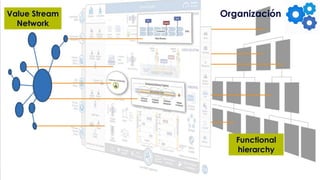 Functional
hierarchy
Value Stream
Network
Scaled Agile Framework©. Scaled Agile, Inc.
Organización
 