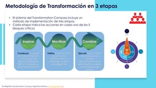 1
2
3
4
5
Construye un grupo
de transformación,
con Equipos de
Respuesta Rápida
RRT’s) integrados y
listos para arrancar
Inspirar
Define la forma de tu
organización
transformada, y
desarrolla un plan
para llegar ahí
Movilizar
Ejecuta las acciones
necesarias para
mejorar
significativamente el
desempeño e inserta
la mentalidad de
cambio
Cambiar
The Brightline Transformation Compass. Brightline Initiative (www.birghtline.org)
• El sistema del Transformation Compass incluye un
método de implementación de tres etapas.
• Cada etapa indica las acciones en cada uno de los 5
bloques críticos
Metodología de Transformación en 3 etapas
 