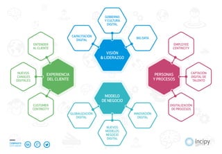 COMPARTE
ESTE EBOOK
MODELO
DE NEGOCIO
PERSONAS
Y PROCESOS
VISIÓN
& LIDERAZGO
EXPERIENCIA
DEL CLIENTE
NUEVOS
MODELOS
NEGOCIO
DIGITAL
INNOVACIÓN
DIGITAL
GLOBALIZACIÓN
DIGITAL
CUSTOMER
CENTRICITY
ENTENDER
AL CLIENTE
NUEVOS
CANALES
DIGITALES
DIGITALIZACIÓN
DE PROCESOS
CAPTACIÓN
DIGITAL DE
TALENTO
EMPLOYEE
CENTRICITY
CAPACITACIÓN
DIGITAL
GOBIERNO
Y CULTURA
DIGITAL
BIG DATA
 
