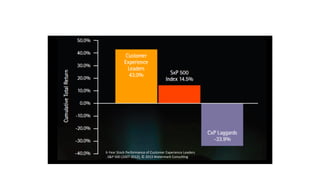22@RAFAIGUAL#TRANSFORMDMKT
Los beneficios de la transformación
Digital
6[Year)Stock)Performance)of)Customer)Experience)Leaders)
.)S&P)500)(2007[2012),)©)2013)Watermark)Consul.ng)
LOS BENEFICIOS DE LA
TRANSFORMACIÓN DIGITAL_
 