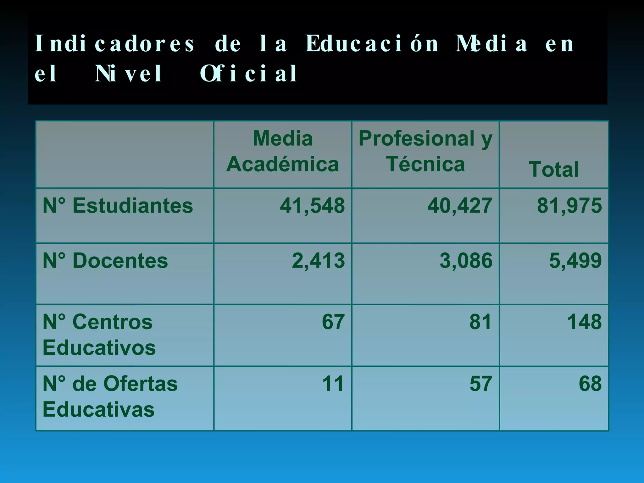 Indicadores de la Educación Media en el  Nivel  Oficial 57 81 3,086 40,427 Profesional y Técnica 68 11 N° de Ofertas Educativas 148 67 N° Centros Educativos  5,499 2,413 N° Docentes 81,975 41,548 N° Estudiantes Total Media Académica 