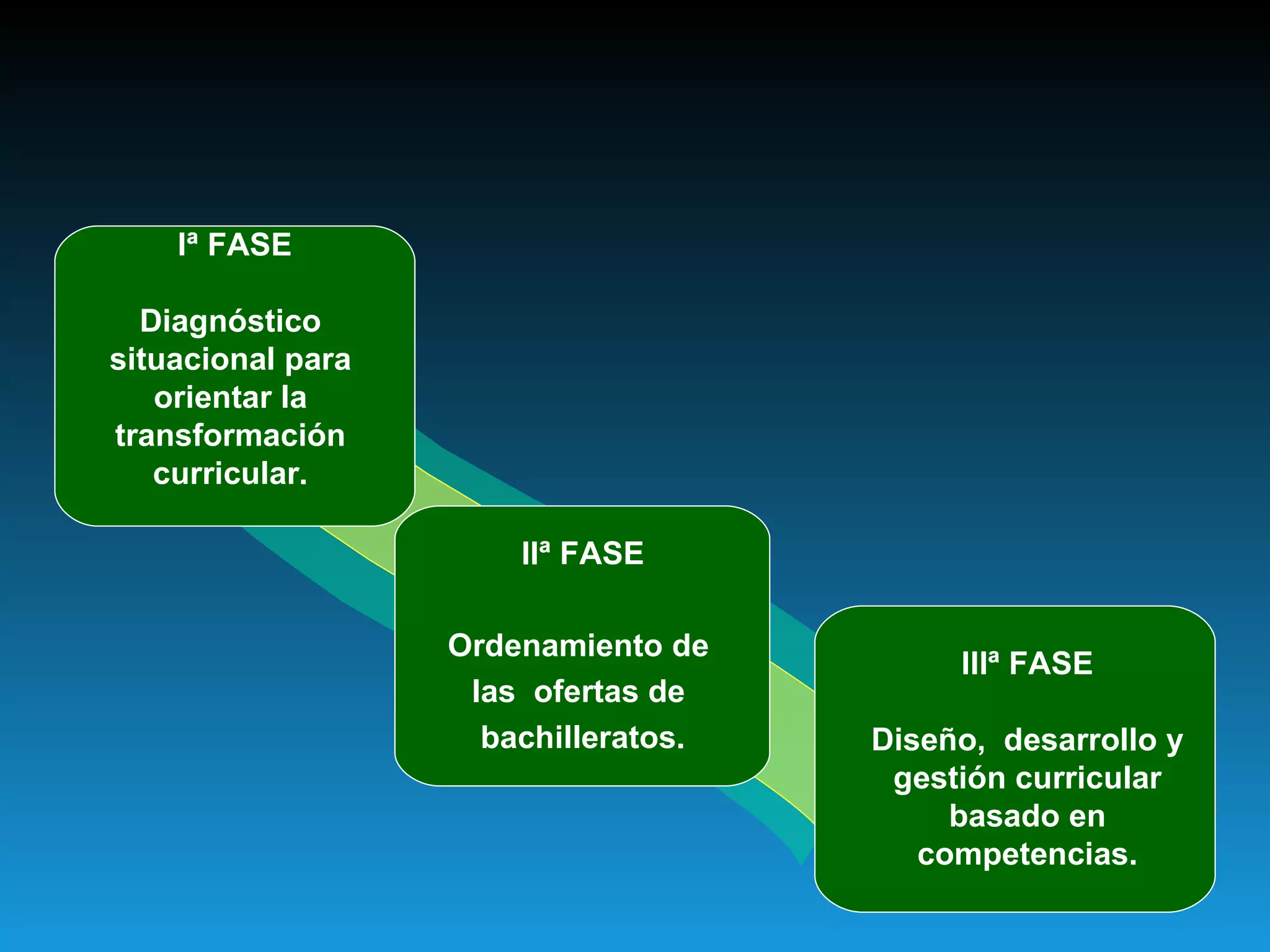 IIª FASE Ordenamiento de  las  ofertas de  bachilleratos. IIIª FASE Diseño,  desarrollo y gestión curricular basado en competencias. Iª FASE Diagnóstico  situacional para  orientar la  transformación  curricular.  