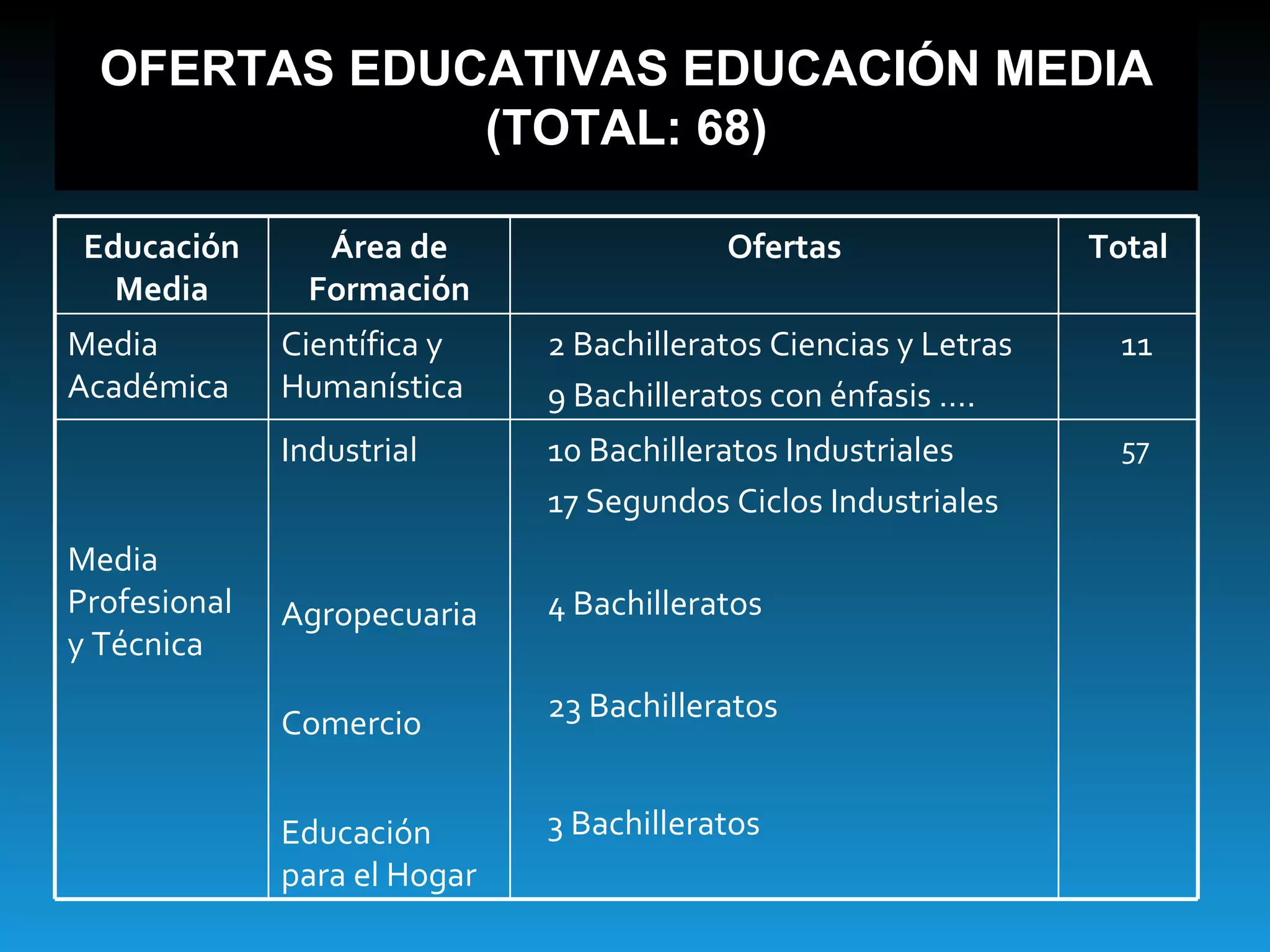 OFERTAS EDUCATIVAS EDUCACIÓN MEDIA (TOTAL: 68) Educación Media Área de Formación Ofertas Total Media Académica Científica y Humanística 2 Bachilleratos Ciencias y Letras  9 Bachilleratos con énfasis …. 11 Media Profesional  y Técnica Industrial Agropecuaria Comercio Educación para el Hogar 10 Bachilleratos Industriales 17 Segundos Ciclos Industriales 4 Bachilleratos  23 Bachilleratos  3 Bachilleratos  57 