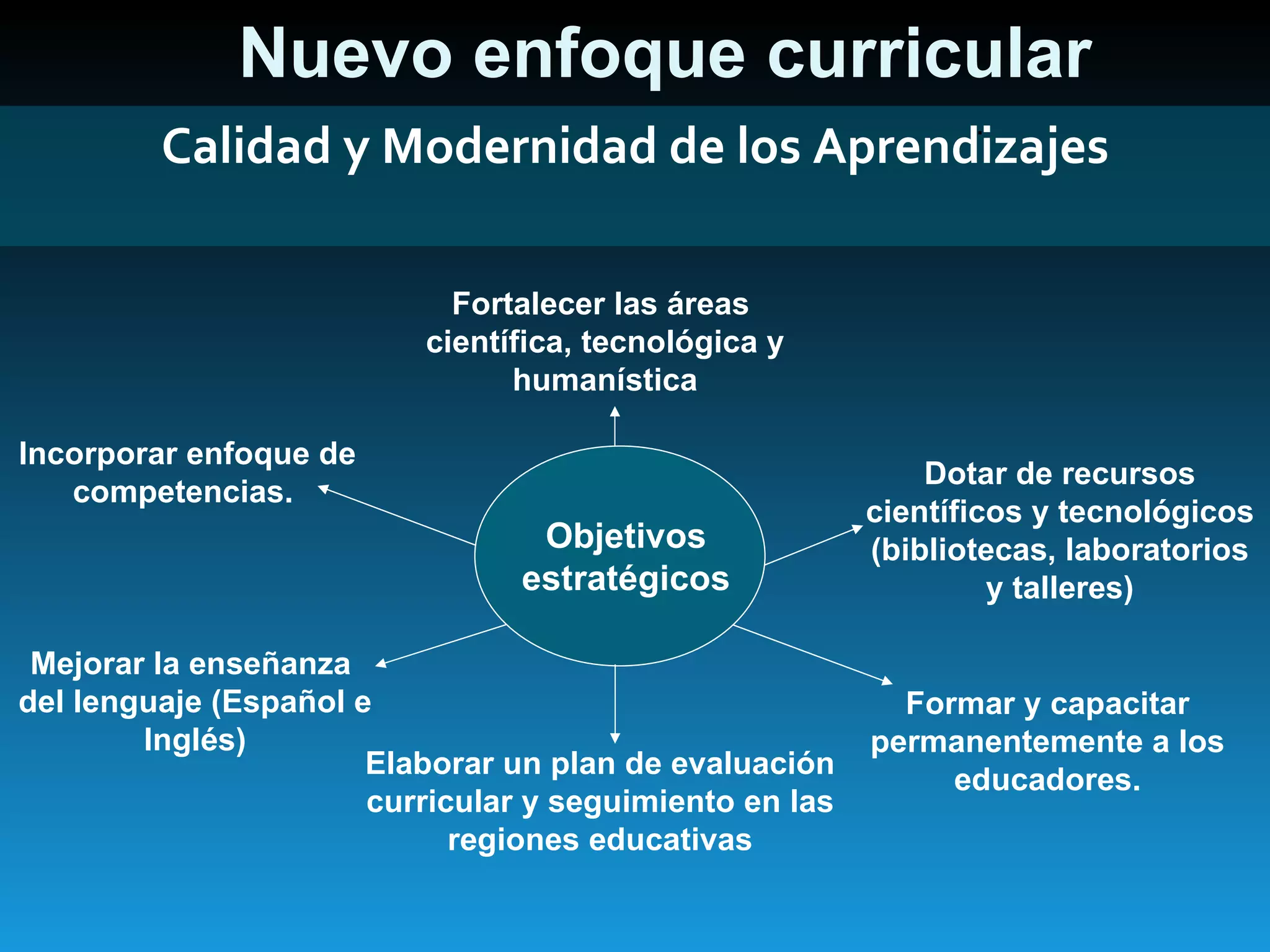 Calidad y Modernidad de los Aprendizajes Nuevo enfoque curricular Dotar de recursos científicos y tecnológicos (bibliotecas, laboratorios y talleres) Fortalecer las áreas  científica, tecnológica y humanística Incorporar enfoque de competencias.  . Mejorar la enseñanza  del lenguaje (Español e Inglés) Objetivos estratégicos Formar y capacitar permanentemente a los educadores. Elaborar un plan de evaluación curricular y seguimiento en las regiones educativas 