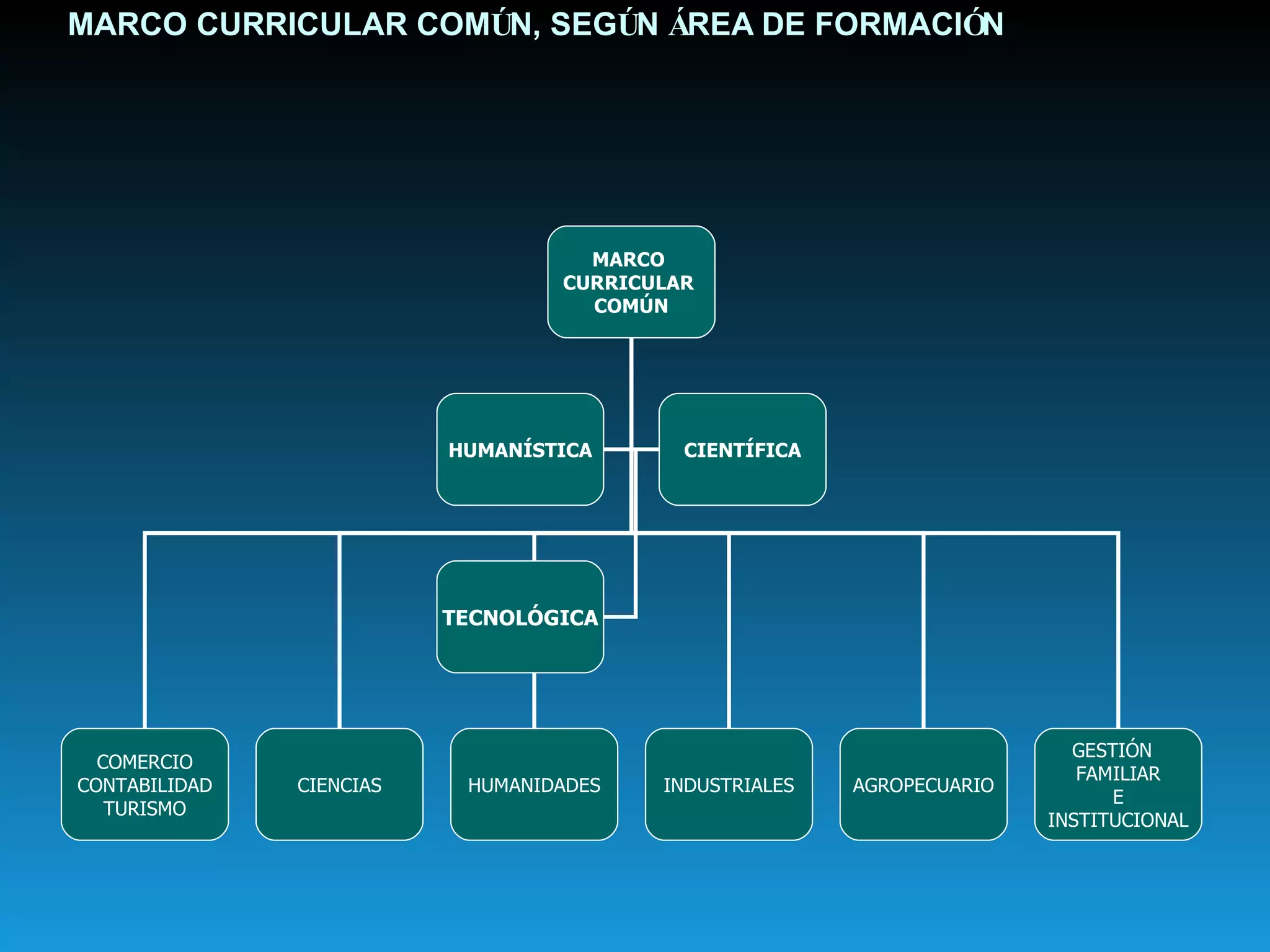 MARCO CURRICULAR COM Ú N, SEG Ú N  Á REA DE FORMACI Ó N MARCO  CURRICULAR  COMÚN COMERCIO CONTABILIDAD TURISMO CIENCIAS HUMANIDADES INDUSTRIALES AGROPECUARIO GESTIÓN  FAMILIAR E INSTITUCIONAL HUMANÍSTICA CIENTÍFICA TECNOLÓGICA 