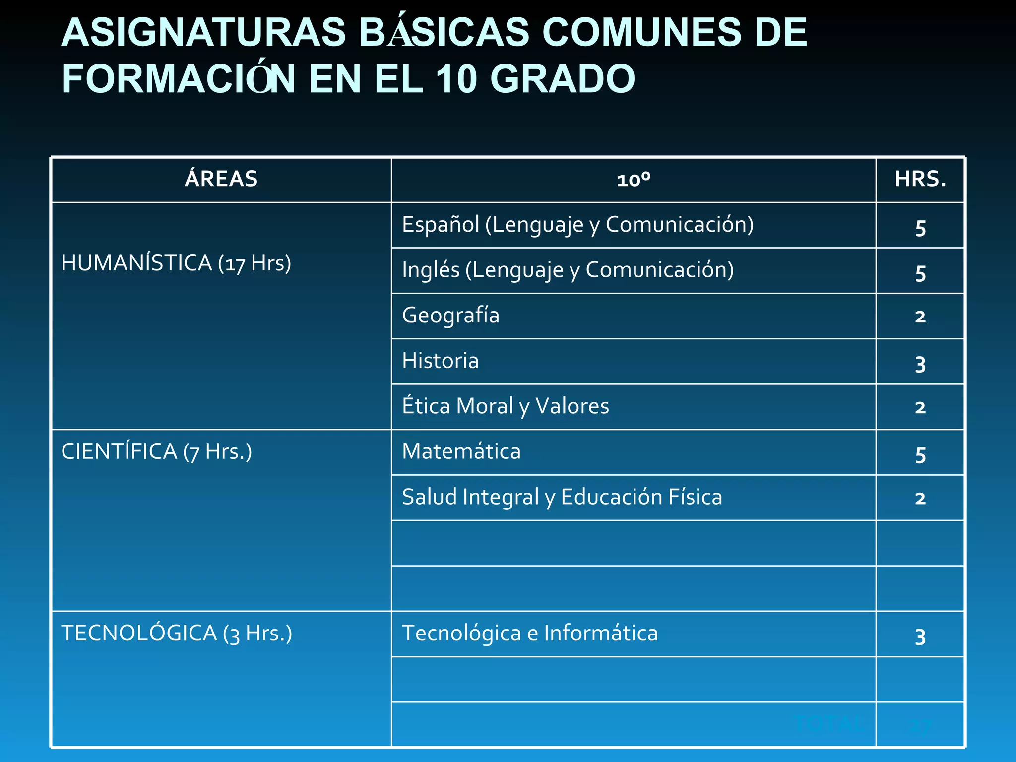 ASIGNATURAS B Á SICAS COMUNES DE FORMACI Ó N EN EL 10 GRADO ÁREAS 10º HRS. HUMANÍSTICA (17 Hrs) Español (Lenguaje y Comunicación) 5 Inglés (Lenguaje y Comunicación) 5 Geografía  2 Historia  3 Ética Moral y Valores 2 CIENTÍFICA (7 Hrs.) Matemática 5 Salud Integral y Educación Física 2 TECNOLÓGICA (3 Hrs.) Tecnológica e Informática 3 TOTAL 27 