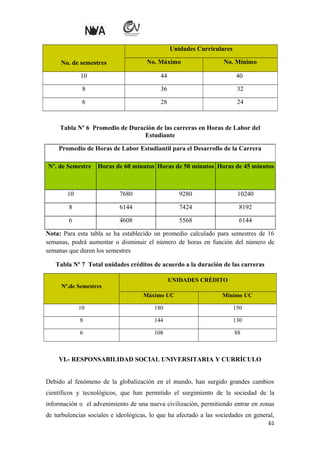 Unidades Curriculares
No. de semestres

No. Máximo

No. Mínimo

10

44

40

8

36

32

6

28

24

Tabla Nº 6 Promedio de Duración de las carreras en Horas de Labor del
Estudiante
Promedio de Horas de Labor Estudiantil para el Desarrollo de la Carrera
Nº. de Semestre Horas de 60 minutos Horas de 50 minutos Horas de 45 minutos

10

7680

9280

10240

8

6144

7424

8192

6

4608

5568

6144

Nota: Para esta tabla se ha establecido un promedio calculado para semestres de 16
semanas, podrá aumentar o disminuir el número de horas en función del número de
semanas que duren los semestres
Tabla Nº 7 Total unidades créditos de acuerdo a la duración de las carreras
UNIDADES CRÉDITO

Nº.de Semestres

Máximo UC

Mínimo UC

10

180

150

8

144

130

6

108

88

VI.- RESPONSABILIDAD SOCIAL UNIVERSITARIA Y CURRÍCULO
Debido al fenómeno de la globalización en el mundo, han surgido grandes cambios
científicos y tecnológicos, que han permitido el surgimiento de la sociedad de la
información o el advenimiento de una nueva civilización, permitiendo entrar en zonas
de turbulencias sociales e ideológicas, lo que ha afectado a las sociedades en general,
61

 