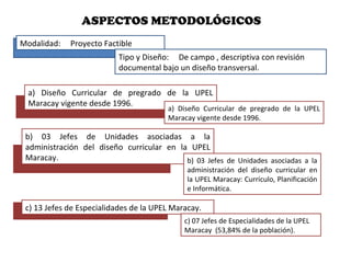 Modalidad: Proyecto Factible
Tipo y Diseño: De campo , descriptiva con revisión
documental bajo un diseño transversal.
ASPECTOS METODOLÓGICOS
a) Diseño Curricular de pregrado de la UPEL
Maracay vigente desde 1996.
a) Diseño Curricular de pregrado de la UPEL
Maracay vigente desde 1996.
b) 03 Jefes de Unidades asociadas a la
administración del diseño curricular en la UPEL
Maracay. b) 03 Jefes de Unidades asociadas a la
administración del diseño curricular en
la UPEL Maracay: Currículo, Planificación
e Informática.
c) 13 Jefes de Especialidades de la UPEL Maracay.
c) 07 Jefes de Especialidades de la UPEL
Maracay (53,84% de la población).
 