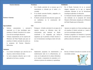 Factores Internos
Factores Externos
Fortalezas Debilidades
• En el diseño curricular de se reconoce que el
conocimiento es afectado por el medio y la
sociedad.
• Es un diseño curricular flexible y adaptable a la
región donde se ejecute.
• El diseño curricular de forma docentes capaces de
ser mediadores en la construcción del
conocimiento.
• En el Diseño Curricular de no se encontró
ninguna asignatura en la que se impartan
contenidos referentes al uso de herramientas
tecnológicas aplicadas a la educación.
• La formación docente impartida en actualmente,
está desfasada con la propuesta del sistema
Educativo Bolivariano emanada por el Ministerio
del Poder Popular para la Educación.
Oportunidades F-O D-O
• Solicitar asesoramiento a personal
capacitado en el área tecnológica para
actualizar el Diseño Curricular de en cuanto
al uso de las tecnologías educativas.
• Trabajar conjuntamente con los expertos del
Ministerio del Poder Popular para para así
actualizar el diseño curricular de acorde con
la propuesta del Sistema Educativo
Bolivariano.
• Enriquecer el diseño curricular de con apoyo de
expertos externos en diferentes áreas del
conocimiento, para mantener un diseño
actualizado y de vanguardia, que incluya
asignaturas que le permitan al futuro docente el
uso de herramientas tecnológicas dentro del aula
de clase.
• Apoyarse en expertos en el área tecnológica, para
así actualizar el diseño curricular en cuanto al
uso de las tecnologías educativas.
• Fortalecer programas de formación al personal
docente para actualizarlos con respecto a nuevas
políticas educativas del estado.
Amenazas F-A D-A
• Los avances tecnológicos que cada día son
mayores y están al alcance de todos.
• La nueva propuesta educativa que se está
aplicando en los liceos y escuelas.
• Implementar programas de mantenimiento y
modernización tanto de la infraestructura, así
como con la aplicación de la cultura informática
en el estudio y transmisión de contenidos en lo
referente al proceso de enseñanza y/o aprendizaje.
• Revisar el Diseño Curricular de acuerdo con las
necesidades actuales.
 