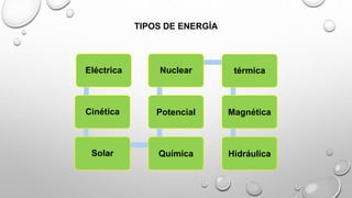 TIPOS DE ENERGÍA
Eléctrica
Cinética
Solar Química
Potencial
Nuclear térmica
Magnética
Hidráulica
 