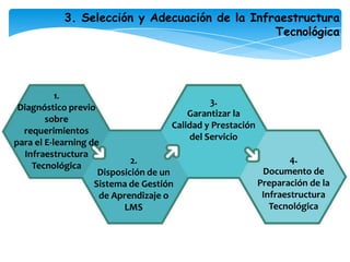 Viabilidad financiera y presupuesto institucional para el e-learning.2. Transformación de los procesos de enseñanza y aprendizaje3. Diseño y producciónde AVA yrecursos educativos1. Diagnóstico previo a la transformaciónde los procesos4. Conformación deequipos interdisciplinariospara el diseño del AVA2. Determinación del modelo educativoe-learning7. Documento detransformación delos procesos5. DesarrollodelE-learning6. FormacióndelTalento Humano