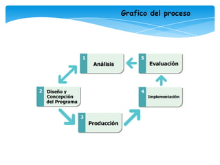 Se abren múltiples opciones para el estudiante y se crean diversas alternativas de controlComponentes de un modelo educativoMetas y Objetivos de AprendizajeAgentes educativos y sus roles Método Educativo