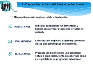 1. Preparación de las condiciones organizacionales1.1 Diagnostico previo según nivel de virtualizaciónIndica las condiciones fundamentales ybásicas para ofrecer programas virtuales de calidad.PRIMER NIVELLa institución emplea el e-learning como uno de sus ejes estratégicos de desarrollo. SEGUNDO NIVELPresenta condiciones para una educacion virtual a gran escala, tanto en cobertura como en el portafolio de programas educativocTERCER NIVEL