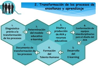 1. Preparación de las condiciones organizacionales1.5 Documento de preparacion de condiciones organizacionalesEl documento debe contener:Visión institucional del e-learning.