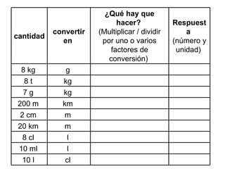       cl  10 l        l  10 ml        l  8 cl        m  20 km        m  2 cm        km  200 m        kg  7 g        kg  8 t        g  8 kg  Respuesta  (número y unidad)  ¿Qué hay que hacer?  (Multiplicar / dividir por uno o varios factores de conversión)  convertir en  cantidad  