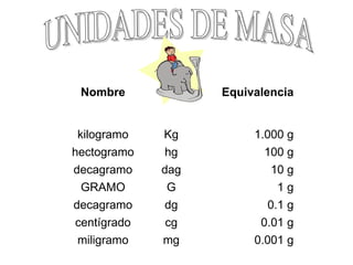 UNIDADES DE MASA 0.001 g mg miligramo 0.01 g cg centígrado 0.1 g dg decagramo 1 g G GRAMO 10 g dag decagramo 100 g hg hectogramo 1.000 g Kg kilogramo Equivalencia   Nombre 