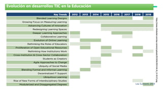 NMC Horizon Report: 2017 Higher Education Edition
Evolución en desarrollos TIC en la Educación
Lea Sulmont, 2019
 