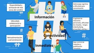 Información
Disponibilidad y
activación de más
zonas del cerebro
Ubicuidad,
colaboración y
participación
Retroalimentación
y personalización
Sobrecarga cognitiva
y dificultad para
concentración
Fragilidad de
relaciones
personales, dificultad
de empatía, riesgos
(ciberbullying,
privacidad, sexting…)
Bajo control de
impulsos y
gratificación
inmediata
Conectividad
Inmediatez
LEA SULMONT, 2019
 