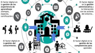 El factor digital en
la gestión de los
experiencia de
aprendizaje
(tiempos,
espacios,
certificación).
El factor digital en
la gestión del
conocimiento.
El factor digital en la
gestión de las
competencias para
aprender.
El factor digital
en la gestión
administrativa y
la interacción
con los actores
del entorno..
 