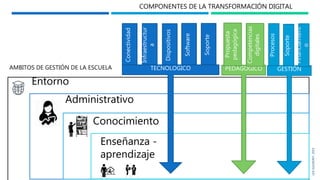 AMBITOS DE GESTIÓN DE LA ESCUELA
Entorno
Administrativo
Enseñanza -
aprendizaje
Conocimiento
Dispositivos
Infraestructur
a
Conectividad
Software
Soporte
TECNOLOGICO PEDAGÓGICO
Competencias
digitales
Propuesta
pedagógica
Soporte
Procesos
GESTIÓN
Financiamient
o
COMPONENTES DE LA TRANSFORMACIÓN DIGITAL
LEASULMONT,2019
 