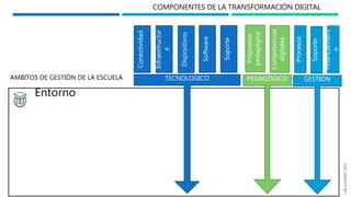 AMBITOS DE GESTIÓN DE LA ESCUELA
Entorno
Dispositivos
Infraestructur
a
Conectividad
Software
Soporte
TECNOLOGICO PEDAGÓGICO
Competencias
digitales
Propuesta
pedagógica
Soporte
Procesos
GESTIÓN
Financiamient
o
COMPONENTES DE LA TRANSFORMACIÓN DIGITAL
LEASULMONT,2019
 