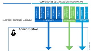AMBITOS DE GESTIÓN DE LA ESCUELA
Administrativo
Dispositivos
Infraestructur
a
Conectividad
Software
Soporte
TECNOLOGICO PEDAGÓGICO
Competencias
digitales
Propuesta
pedagógica
Soporte
Procesos
GESTIÓN
Financiamient
o
COMPONENTES DE LA TRANSFORMACIÓN DIGITAL
LEASULMONT,2019
 