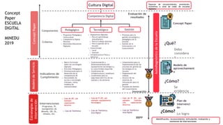 o Propuesta Pedagógica
Institucional
o Competencia Digital
Docente
o Materiales Educativos
Digitales
o Dispositivos digitales
o Para el aprendizaje
(estudiantes)
o Para el trabajo docente
o Para la gestión de la
escuela
o Conectividad
o Local
o Internet
o Infraestructura Física y
eléctrica
o Procesos para la
gestión tecnológica y
pedagógica de la
escuela
o Gestión de la
Información y el
Conocimiento
Componentes
Criterios
Indicadores de
Cumplimiento
o Marco Curricular
sobre las tecnologías
digitales
o Precisión Pedagógica
o Orientaciones para el
desarrollo de la
competencia 28
o Necesidades de
acceso a tecnología
(tiempos, ratios,
modelos de
interactividad)
o Caracterización y
Dimensionamiento del
equipamiento tecnológico y
la conectividad requerida
o Condiciones de
infraestructura y mobiliario
o Condiciones para la
seguridad eléctrica de los
equipos y las personas
o Lineamientos para la
Implementación de los
procesos de gestión de
tecnologías en la
escuela
o Organización del
trabajo
o Alcance de los
sistemas de
información para la
gestión
o Procesos de Gestión
del Conocimiento
Intervenciones
Programas, PI,
Autogestión de
Minedu, GR, GL,
Aliados, etc.
o Caso de JEC, por
ejemplo:
capacitación
docente.
o Caso de PI JEC, por
ejemplo: equipamiento
tecnológico
o Caso de Telefónica o Caso de Telefónica:
Aula Digital
Espacios de reconocimiento, premiación,
incentivos a nivel de redes de escuelas
digitales
Identificación, reconocimiento, articulación, evaluación y
monitoreo de Intervenciones
¿Qué?
¿Cómo?
Debo
considera
r
Se
evidencia
Lo logro
¿Cómo?
Concept Paper
Modelo de
aprovechamient
o
Plan de
intervenci
ón
o Caso de PI JEC, por
ejemplo: Contrato
CAS, capacitación
directivo.
o Caso de Telefónica:
Aula Digital
BBPP
Evaluación de
resultados
Innovación
Cultura Digital
ConceptPaperModelodeServicio
Estrategiasde
intervención
Competencia Digital
Pedagógico Tecnológico Gestión
AutodiagnósticodelaEscuela
Concept
Paper
ESCUELA
DIGITAL
MINEDU
2019
 