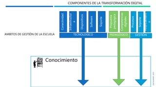 AMBITOS DE GESTIÓN DE LA ESCUELA
Conocimiento
Dispositivos
Infraestructur
a
Conectividad
Software
Soporte
TECNOLOGICO PEDAGÓGICO
Competencias
digitales
Propuesta
pedagógica
Soporte
Procesos
GESTIÓN
Financiamient
o
COMPONENTES DE LA TRANSFORMACIÓN DIGITAL
LEASULMONT,2019
 