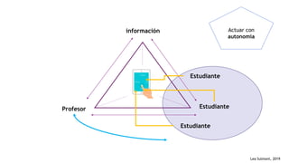Profesor Estudiante
información
Estudiante
Estudiante
Actuar con
autonomía
Lea Sulmont, 2019
 
