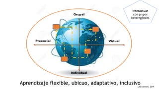 Aprendizaje flexible, ubicuo, adaptativo, inclusivo
Interactuar
con grupos
heterogéneos
Lea Sulmont, 2019
 