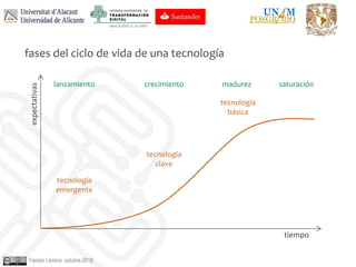 Faraón Llorens, octubre 2018
fases del ciclo de vida de una tecnología
tiempo
expectativas
lanzamiento crecimiento madurez saturación
tecnología
emergente
tecnología
clave
tecnología
básica
 