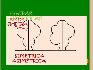 FIGURAS
SIMÉTRICAS
SIMÉTRICA
ASIMÉTRICA
EJE DE
SIMETRÍA
 