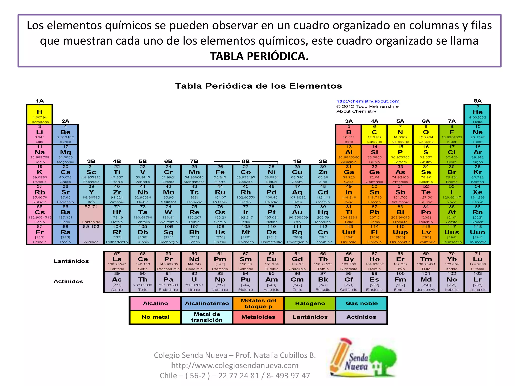 Colegio Senda Nueva – Prof. Natalia Cubillos B.
http://www.colegiosendanueva.com
Chile – ( 56-2 ) – 22 77 24 81 / 8- 493 97 47
Los elementos químicos se pueden observar en un cuadro organizado en columnas y filas
que muestran cada uno de los elementos químicos, este cuadro organizado se llama
TABLA PERIÓDICA.
 