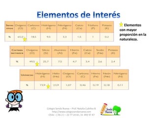 Colegio Senda Nueva – Prof. Natalia Cubillos B.
http://www.colegiosendanueva.com
Chile – ( 56-2 ) – 22 77 24 81 / 8- 493 97 47
Elementos
con mayor
proporción en la
naturaleza.
 