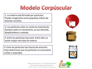 Colegio Senda Nueva – Prof. Natalia Cubillos B.
http://www.colegiosendanueva.com
Chile – ( 56-2 ) – 22 77 24 81 / 8- 493 97 47
1. La materia está formada por partículas.
Puedes imaginarlas como pequeñas esferas de
distintos tamaños.
2. Las partículas están en continuo movimiento.
Siempre están en movimiento, ya sea vibrando,
desplazándose y rotando.
3. Entre las partículas hay vacío. Entre ellas no
existe ningún otro tipo de materia.
4. Entre las partículas hay fuerzas de atracción.
Estas determinan que las partículas se encuentren
unidas o separadas.
 