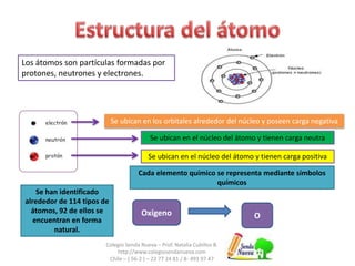 Colegio Senda Nueva – Prof. Natalia Cubillos B.
http://www.colegiosendanueva.com
Chile – ( 56-2 ) – 22 77 24 81 / 8- 493 97 47
Los átomos son partículas formadas por
protones, neutrones y electrones.
Se ubican en los orbitales alrededor del núcleo y poseen carga negativa
Se ubican en el núcleo del átomo y tienen carga neutra
Se ubican en el núcleo del átomo y tienen carga positiva
Se han identificado
alrededor de 114 tipos de
átomos, 92 de ellos se
encuentran en forma
natural.
Cada elemento químico se representa mediante símbolos
químicos
Oxígeno O
 