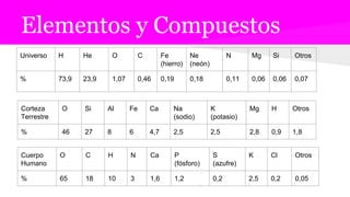 Elementos y Compuestos
Universo H He O C Fe
(hierro)
Ne
(neón)
N Mg Si Otros
% 73,9 23,9 1,07 0,46 0,19 0,18 0,11 0,06 0,06 0,07
Corteza
Terrestre
O Si Al Fe Ca Na
(sodio)
K
(potasio)
Mg H Otros
% 46 27 8 6 4,7 2,5 2,5 2,8 0,9 1,8
Cuerpo
Humano
O C H N Ca P
(fósforo)
S
(azufre)
K Cl Otros
% 65 18 10 3 1,6 1,2 0,2 2,5 0,2 0,05
 
