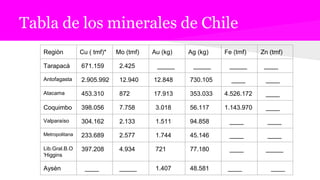 Tabla de los minerales de Chile
Regiòn Cu ( tmf)* Mo (tmf) Au (kg) Ag (kg) Fe (tmf) Zn (tmf)
Tarapacà 671.159 2.425 _____ _____ _____ ____
Antofagasta 2.905.992 12.940 12.848 730.105 ____ ____
Atacama 453.310 872 17.913 353.033 4.526.172 ____
Coquimbo 398.056 7.758 3.018 56.117 1.143.970 ____
Valparaíso 304.162 2.133 1.511 94.858 ____ ____
Metropolitana 233.689 2.577 1.744 45.146 ____ ____
Lib.Gral.B.O
'Higgins
397.208 4.934 721 77.180 ____ _____
Aysèn ____ _____ 1.407 48.581 ____ ____
 