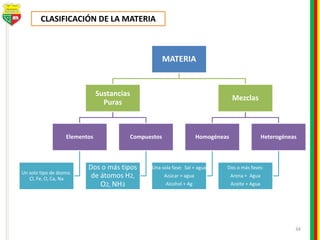 34
MATERIA
Sustancias
Puras
Elementos
Un solo tipo de átomo.
Cl, Fe, O, Ca, Na
Compuestos
Dos o más tipos
de átomos H2,
O2, NH3
Mezclas
Homogéneas
Una sola fase: Sal + agua
Azúcar + agua
Alcohol + Ag
Heterogéneas
Dos o más fases:
Arena + Agua
Aceite + Agua
CLASIFICACIÓN DE LA MATERIA
 