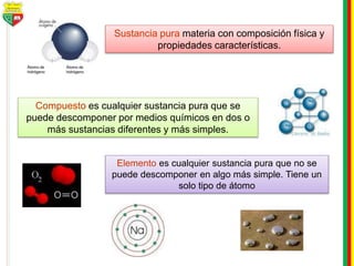 Compuesto es cualquier sustancia pura que se
puede descomponer por medios químicos en dos o
más sustancias diferentes y más simples.
Elemento es cualquier sustancia pura que no se
puede descomponer en algo más simple. Tiene un
solo tipo de átomo
Sustancia pura materia con composición física y
propiedades características.
Átomo de
hidrógeno
Átomo de
hidrógeno
 