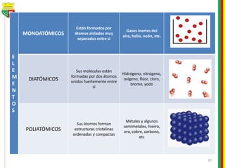 37
E
L
E
M
E
N
T
O
S
MONOATÓMICOS
Están formados por
átomos aislados muy
separados entre si
Gases inertes del
aire, helio, neón, etc.
DIATÓMICOS
Sus moléculas están
formadas por dos átomos
unidos fuertemente entre
sí
Hidrógeno, nitrógeno,
oxígeno, flúor, cloro,
bromo, yodo
POLIATÓMICOS
Sus átomos forman
estructuras cristalinas
ordenadas y compactas
Metales y algunos
semimetales, hierro,
oro, cobre, carbono,
etc
 