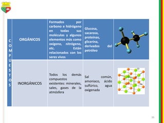39
C
O
M
P
U
E
S
T
O
S
ORGÁNICOS
Formados por
carbono e hidrógeno
en todas sus
moléculas y algunos
elementos más como
oxígeno, nitrógeno,
etc. Están
relacionados con los
seres vivos
Glucosa,
sacarosa,
proteínas,
glicerina,
derivados del
petróleo
INORGÁNICOS
Todos los demás
compuestos
existentes: minerales,
sales, gases de la
atmósfera
Sal común,
amoniaco, ácido
sulfúrico, agua
oxigenada
 