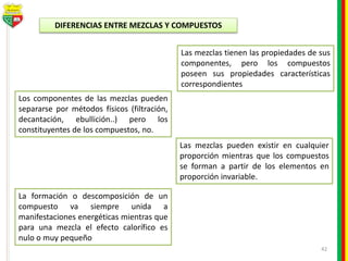 42
DIFERENCIAS ENTRE MEZCLAS Y COMPUESTOS
Los componentes de las mezclas pueden
separarse por métodos físicos (filtración,
decantación, ebullición..) pero los
constituyentes de los compuestos, no.
Las mezclas tienen las propiedades de sus
componentes, pero los compuestos
poseen sus propiedades características
correspondientes
Las mezclas pueden existir en cualquier
proporción mientras que los compuestos
se forman a partir de los elementos en
proporción invariable.
La formación o descomposición de un
compuesto va siempre unida a
manifestaciones energéticas mientras que
para una mezcla el efecto calorífico es
nulo o muy pequeño
 
